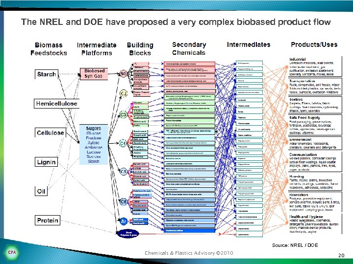 The NREL and DOE have proposed a very complex biobased product flow Source: NREL