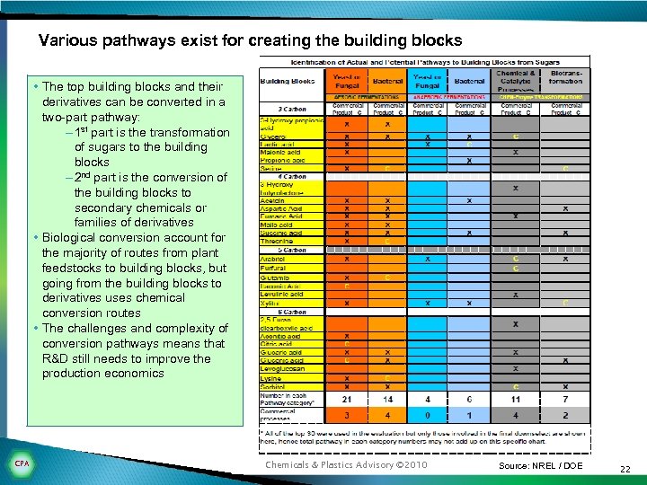 Various pathways exist for creating the building blocks • The top building blocks and