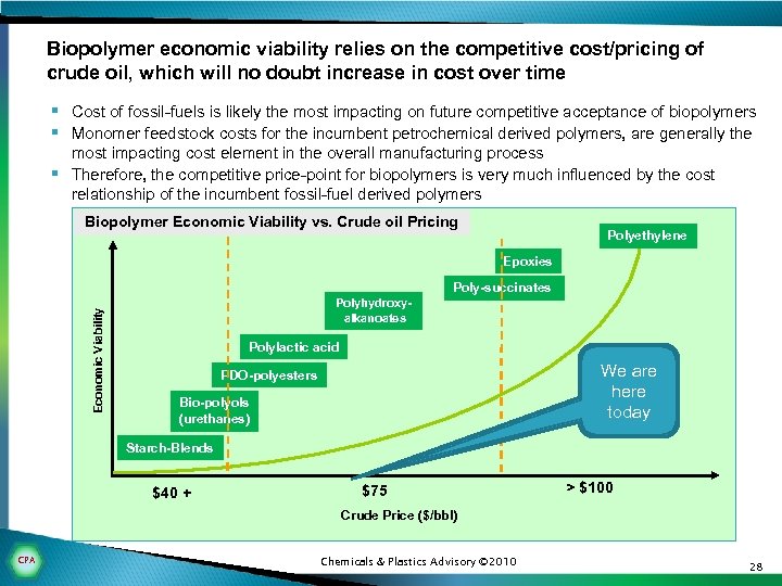 Biopolymer economic viability relies on the competitive cost/pricing of crude oil, which will no