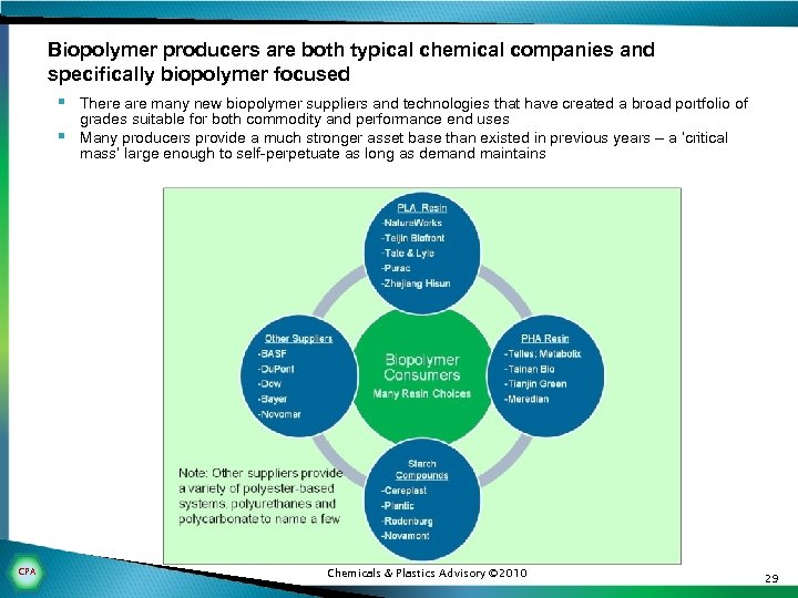 Biopolymer producers are both typical chemical companies and specifically biopolymer focused § There are