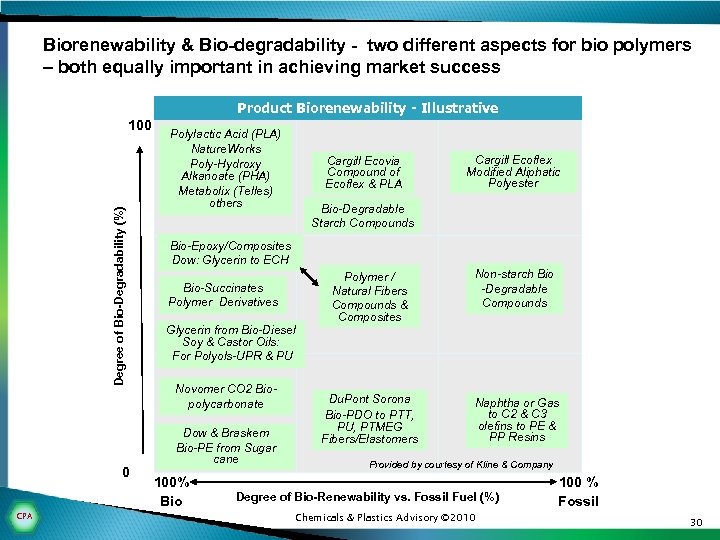 Biorenewability & Bio-degradability - two different aspects for bio polymers – both equally important