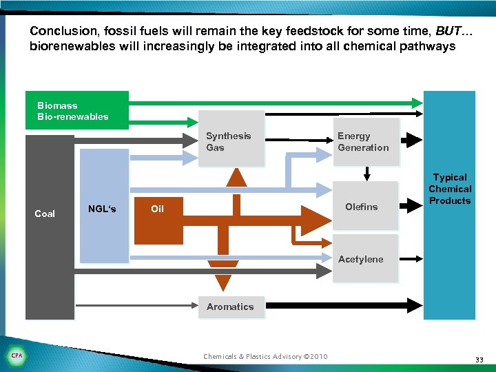 Conclusion, fossil fuels will remain the key feedstock for some time, BUT… biorenewables will