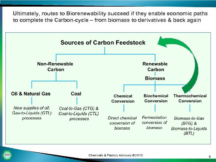 Ultimately, routes to Biorenewability succeed if they enable economic paths to complete the Carbon-cycle