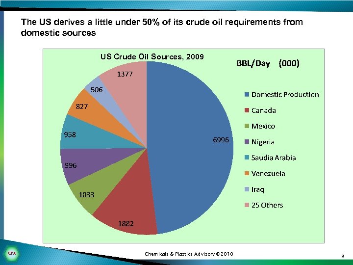 The US derives a little under 50% of its crude oil requirements from domestic