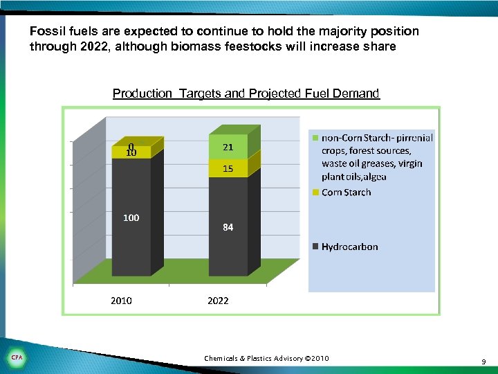 Fossil fuels are expected to continue to hold the majority position through 2022, although