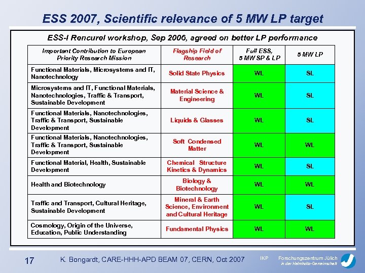 ESS 2007, Scientific relevance of 5 MW LP target ESS-I Rencurel workshop, Sep 2006,