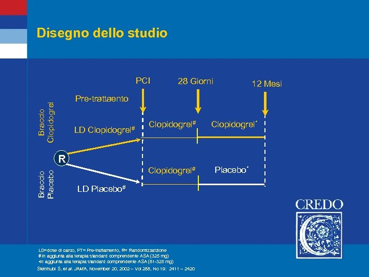 Disegno dello studio PCI 28 Giorni 12 Mesi Braccio Clopidogrel Pre-trattaento LD Clopidogrel# Clopidogrel*