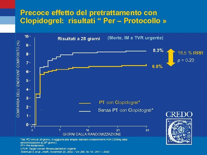 Precoce effetto del pretrattamento con Clopidogrel: risultati “ Per – Protocollo » COMPARSA DELL’