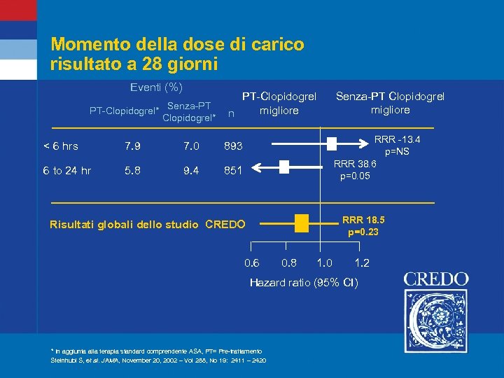 Momento della dose di carico risultato a 28 giorni Eventi (%) PT-Clopidogrel* Senza-PT Clopidogrel*