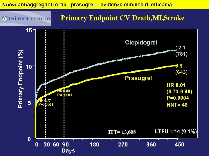 Nuovi antiaggreganti orali : prasugrel – evidenze cliniche di efficacia Primary Endpoint CV Death,