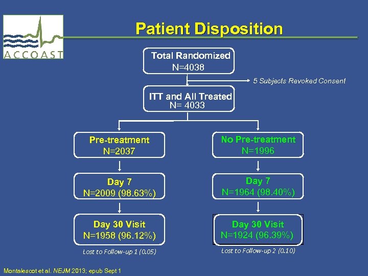 Patient Disposition Total Randomized N=4038 5 Subjects Revoked Consent ITT and All Treated N=