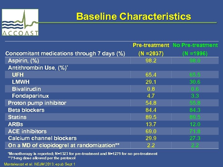 Baseline Characteristics Pre-treatment No Pre-treatment Concomitant medications through 7 days (%) Aspirin, (%) Antithrombin