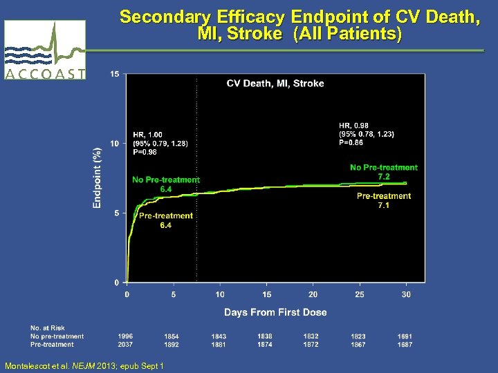 Secondary Efficacy Endpoint of CV Death, MI, Stroke (All Patients) Montalescot et al. NEJM
