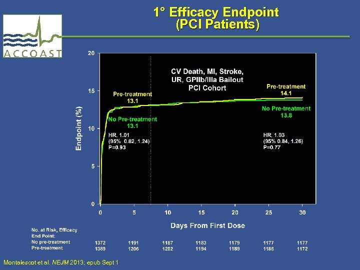 1° Efficacy Endpoint (PCI Patients) Montalescot et al. NEJM 2013; epub Sept 1 