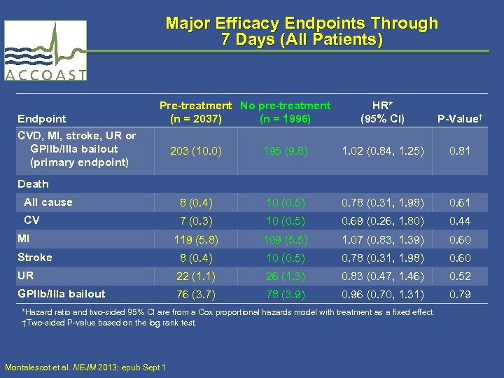Major Efficacy Endpoints Through 7 Days (All Patients) Endpoint CVD, MI, stroke, UR or