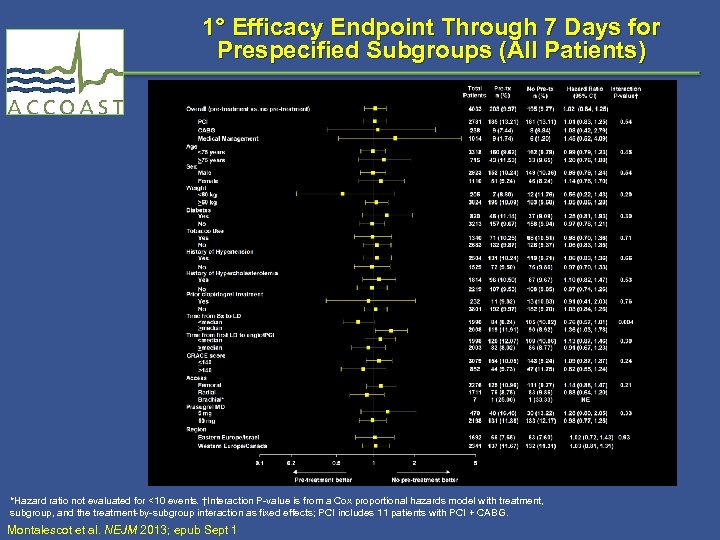 1° Efficacy Endpoint Through 7 Days for Prespecified Subgroups (All Patients) *Hazard ratio not