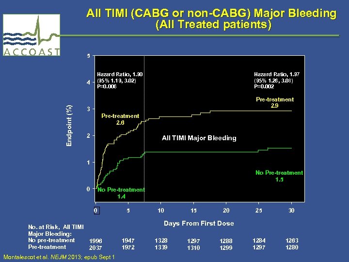 All TIMI (CABG or non-CABG) Major Bleeding (All Treated patients) 5 Endpoint (%) 4