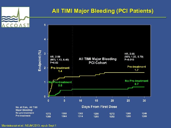 All TIMI Major Bleeding (PCI Patients) Montalescot et al. NEJM 2013; epub Sept 1