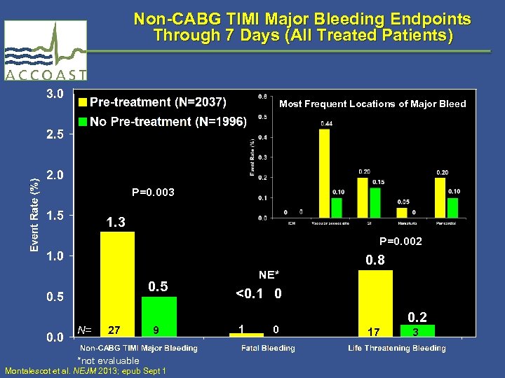 Non-CABG TIMI Major Bleeding Endpoints Through 7 Days (All Treated Patients) Most Frequent Locations