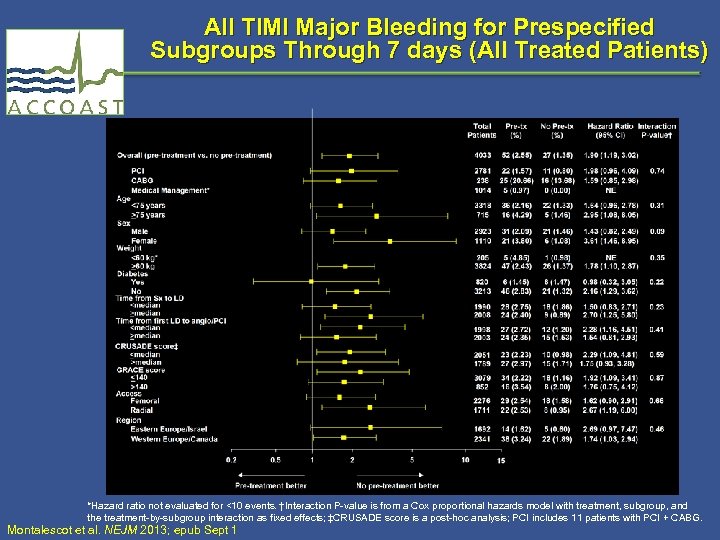 All TIMI Major Bleeding for Prespecified Subgroups Through 7 days (All Treated Patients) *Hazard
