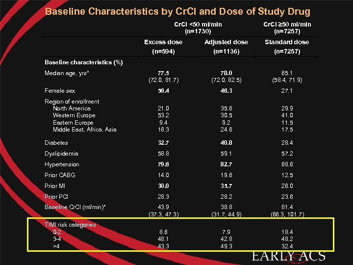 Baseline Characteristics by Cr. Cl and Dose of Study Drug Cr. Cl <50 ml/min