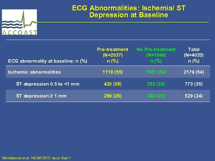 ECG Abnormalities: Ischemia/ ST Depression at Baseline Pre-treatment (N=2037) n (%) No Pre-treatment (N=1996)