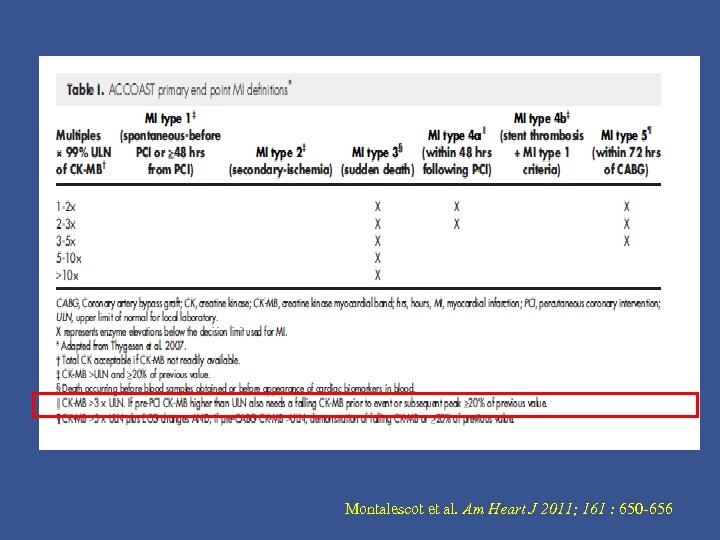 Montalescot et al. Am Heart J 2011; 161 : 650 -656 