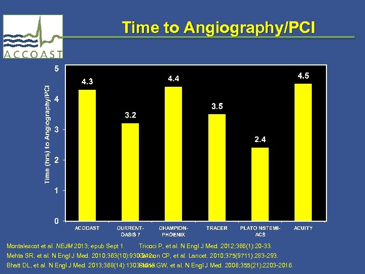 Time to Angiography/PCI Montalescot et al. NEJM 2013; epub Sept 1 Tricoci P, et