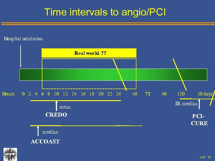 Time intervals to angio/PCI Hospital admission Real world ? ? Hours 0 2 4