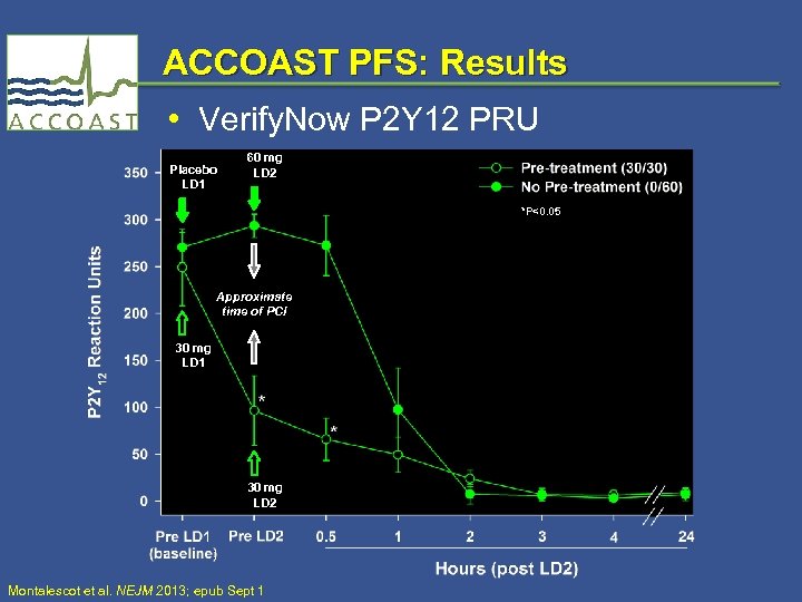 ACCOAST PFS: Results • Verify. Now P 2 Y 12 PRU Placebo LD 1