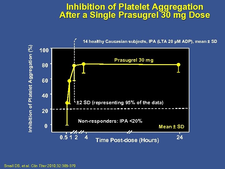 Inhibition of Platelet Aggregation After a Single Prasugrel 30 mg Dose Inhibition of Platelet