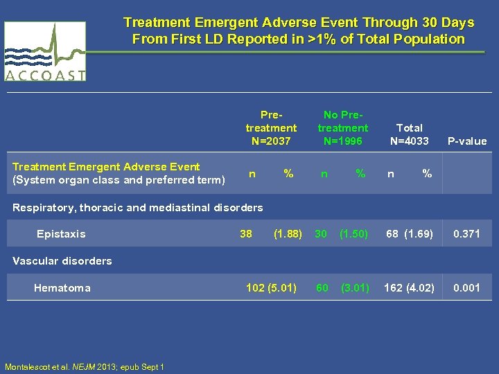Treatment Emergent Adverse Event Through 30 Days From First LD Reported in >1% of