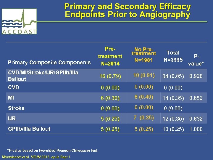 Primary and Secondary Efficacy Endpoints Prior to Angiography Primary Composite Components Pretreatment N=2014 No