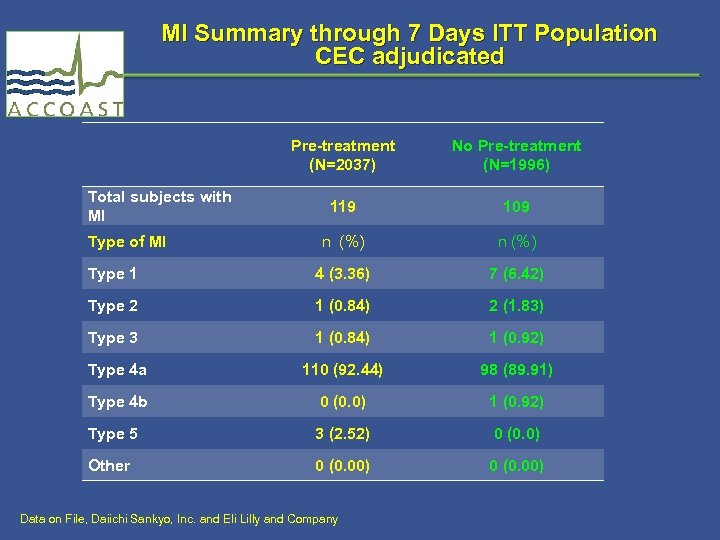 MI Summary through 7 Days ITT Population CEC adjudicated Pre-treatment (N=2037) No Pre-treatment (N=1996)
