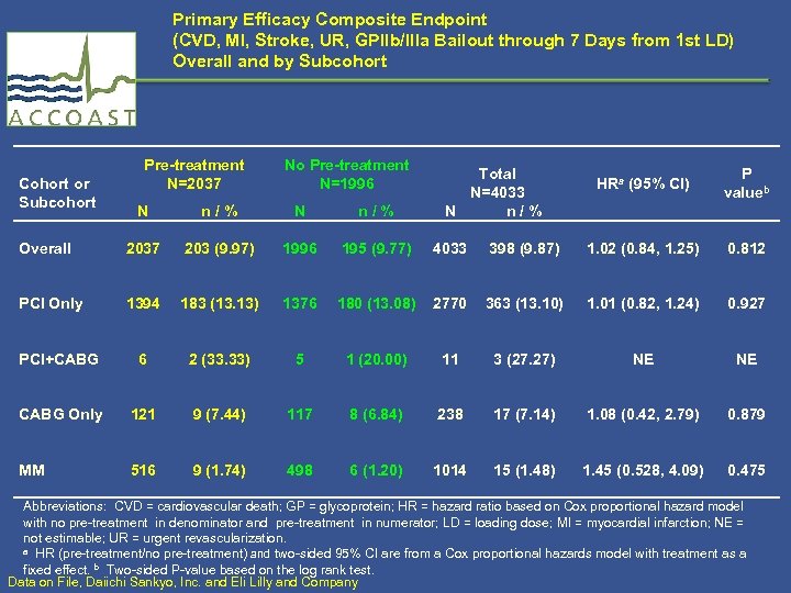 Primary Efficacy Composite Endpoint (CVD, MI, Stroke, UR, GPIIb/IIIa Bailout through 7 Days from