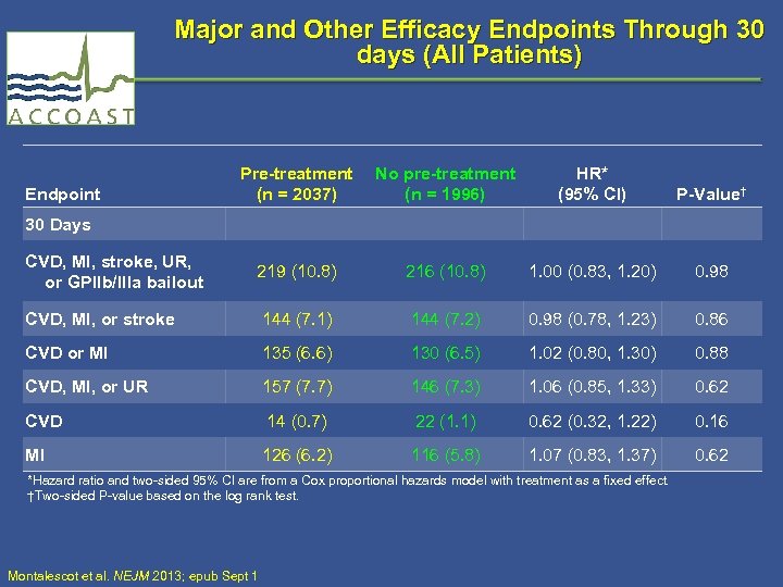 Major and Other Efficacy Endpoints Through 30 days (All Patients) Endpoint Pre-treatment (n =