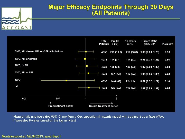 Major Efficacy Endpoints Through 30 Days (All Patients) *Hazard ratio and two-sided 95% CI