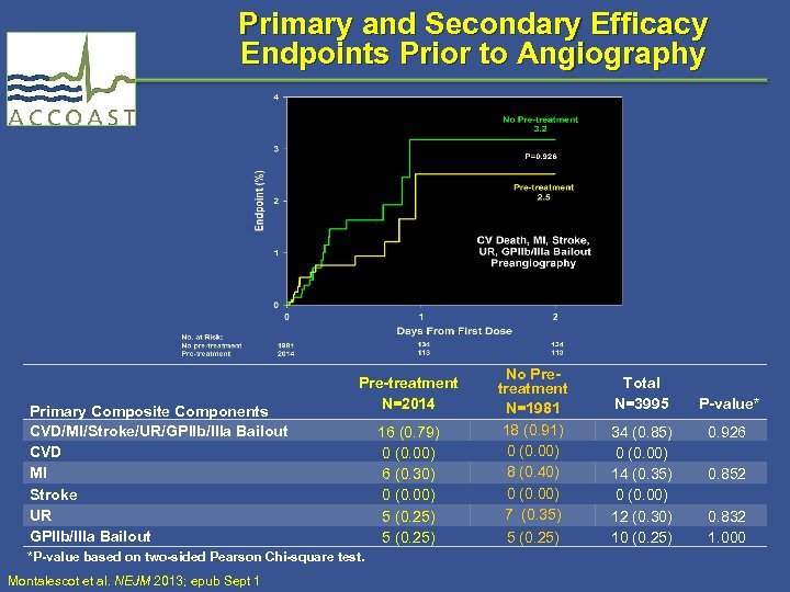 Primary and Secondary Efficacy Endpoints Prior to Angiography Primary Composite Components CVD/MI/Stroke/UR/GPIIb/IIIa Bailout CVD