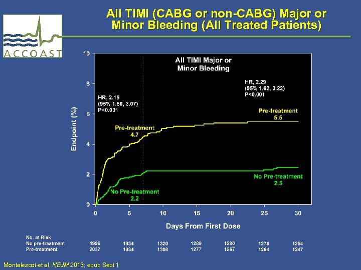 All TIMI (CABG or non-CABG) Major or Minor Bleeding (All Treated Patients) Montalescot et