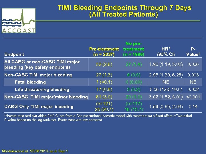  TIMI Bleeding Endpoints Through 7 Days (All Treated Patients) Endpoint No pre. Pre-treatment