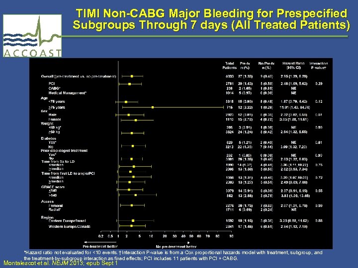 TIMI Non-CABG Major Bleeding for Prespecified Subgroups Through 7 days (All Treated Patients) *Hazard