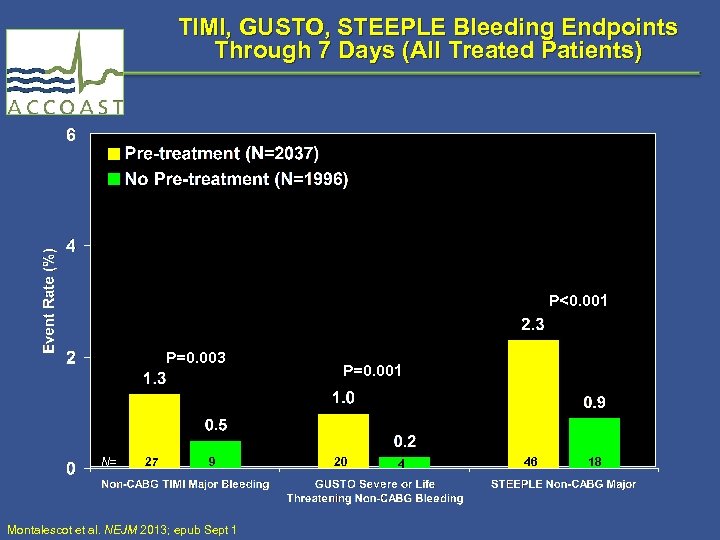 TIMI, GUSTO, STEEPLE Bleeding Endpoints Through 7 Days (All Treated Patients) P<0. 001 P=0.