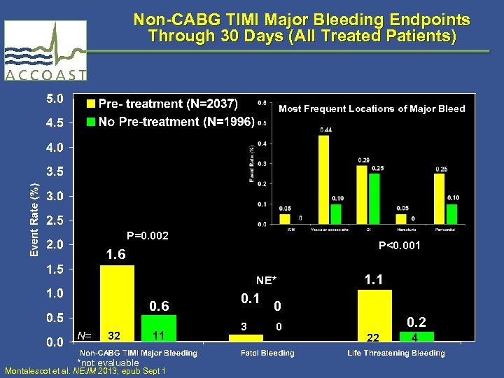 Non-CABG TIMI Major Bleeding Endpoints Through 30 Days (All Treated Patients) Most Frequent Locations