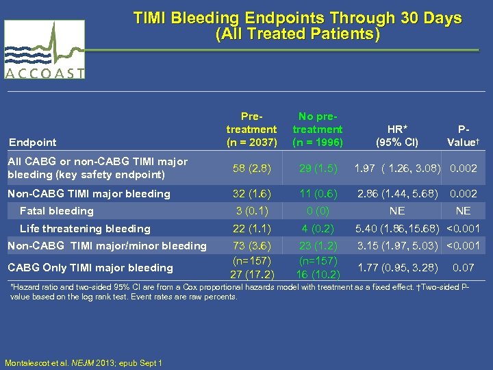  TIMI Bleeding Endpoints Through 30 Days (All Treated Patients) Pretreatment (n = 2037)