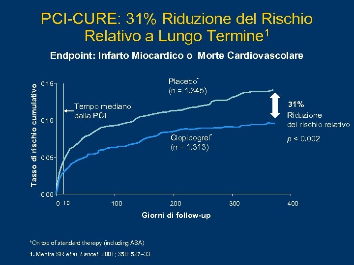 PCI-CURE: 31% Riduzione del Rischio Relativo a Lungo Termine 1 Tasso di rischio cumulativo