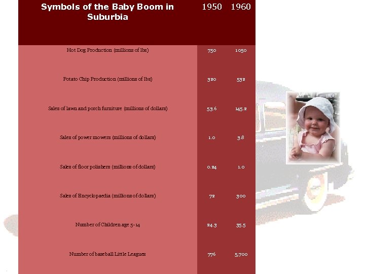 Symbols of the Baby Boom in Suburbia 1950 1960 Hot Dog Production (millions of