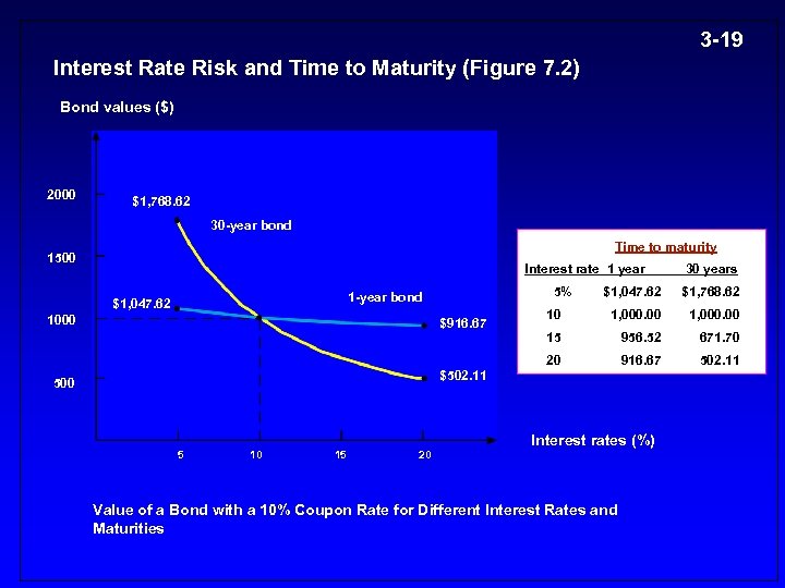 3 -19 Interest Rate Risk and Time to Maturity (Figure 7. 2) Bond values