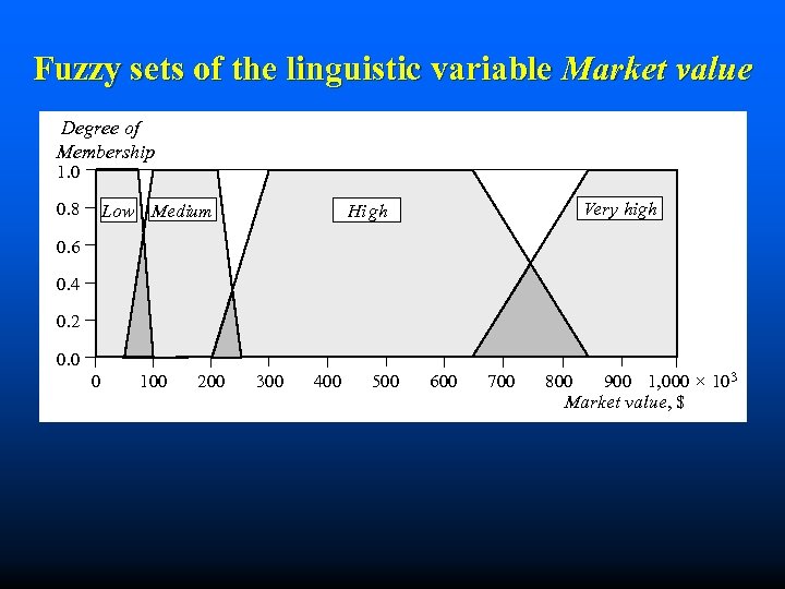 Fuzzy sets of the linguistic variable Market value Degree of Membership 1. 0 0.