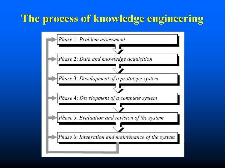 The process of knowledge engineering 