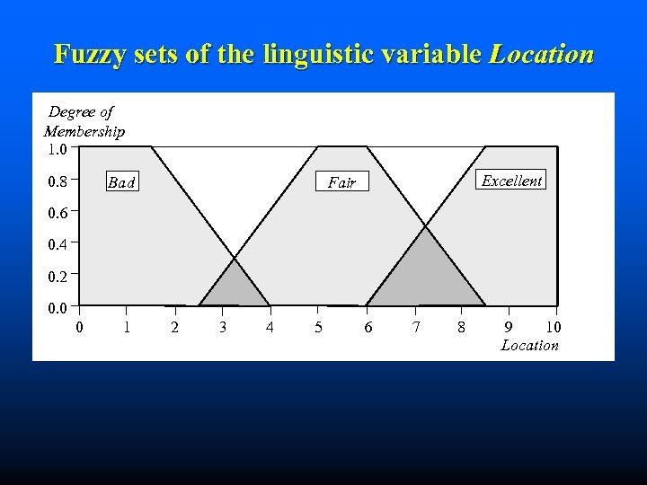 Fuzzy sets of the linguistic variable Location Degree of Membership 1. 0 0. 8